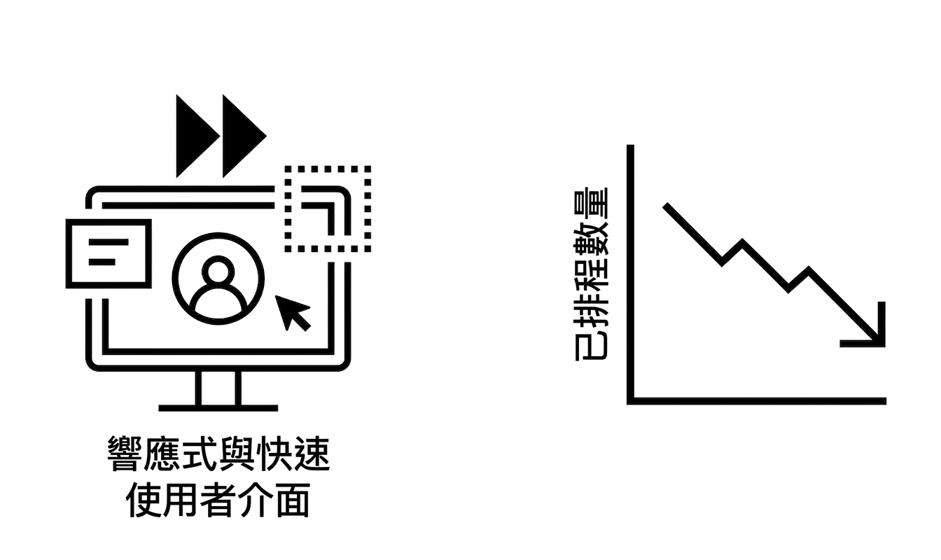 回應式 UI 與下降趨勢。