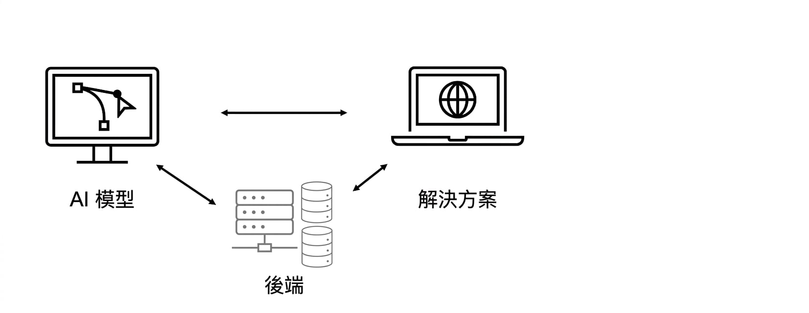 一個 AI 解決方案。