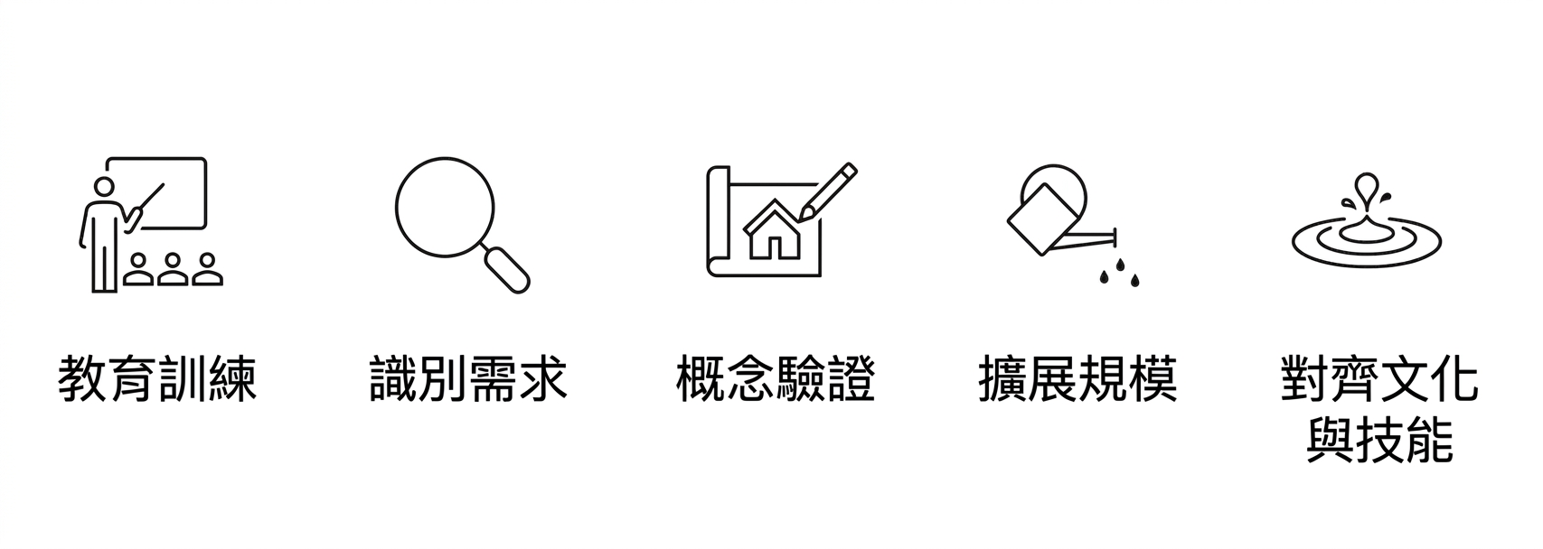 AI 導入的階段。