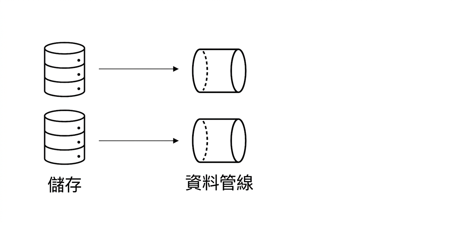儲存與資料管線。