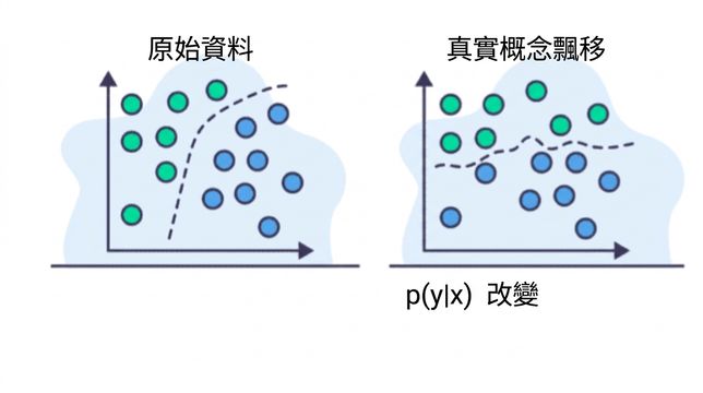 資料關係改變。
