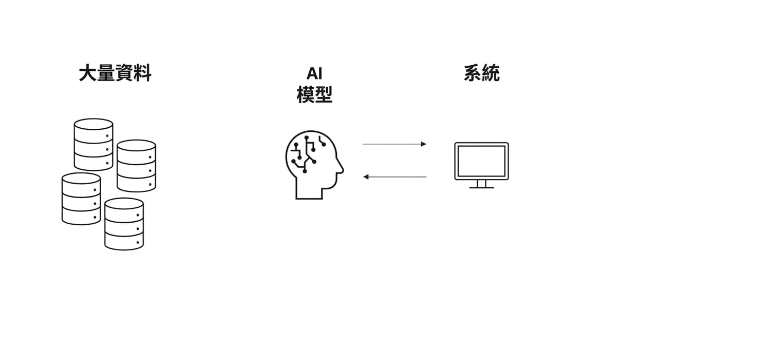 AI 大腦與電腦之間的箭頭。