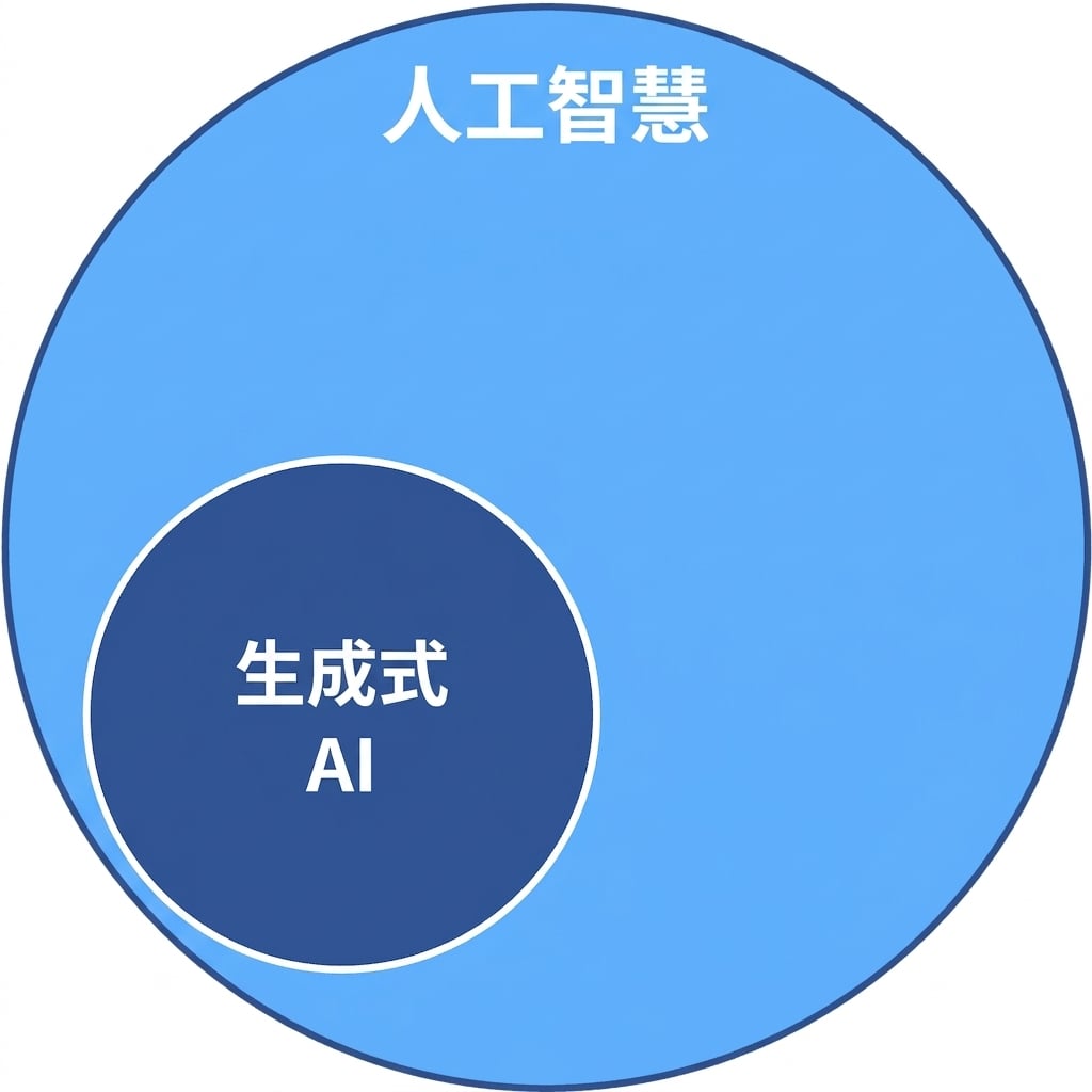 兩個同心圓，小圓在大圓內，分別代表 AI 與生成式 AI。