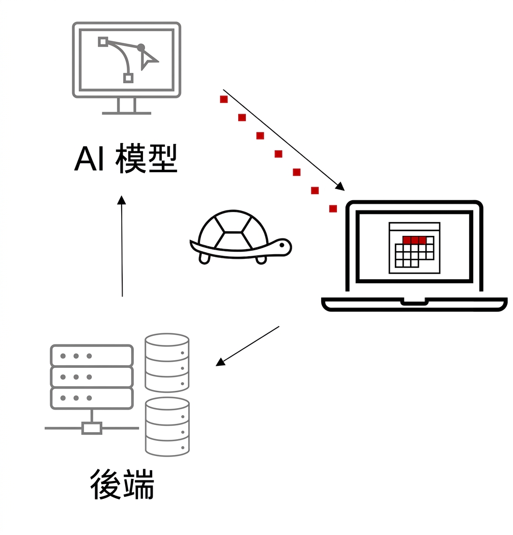 AI 解決方案系統很慢。