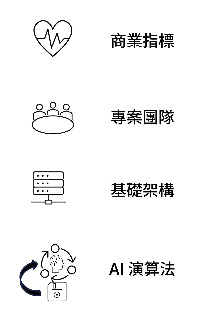 AI 演算法。