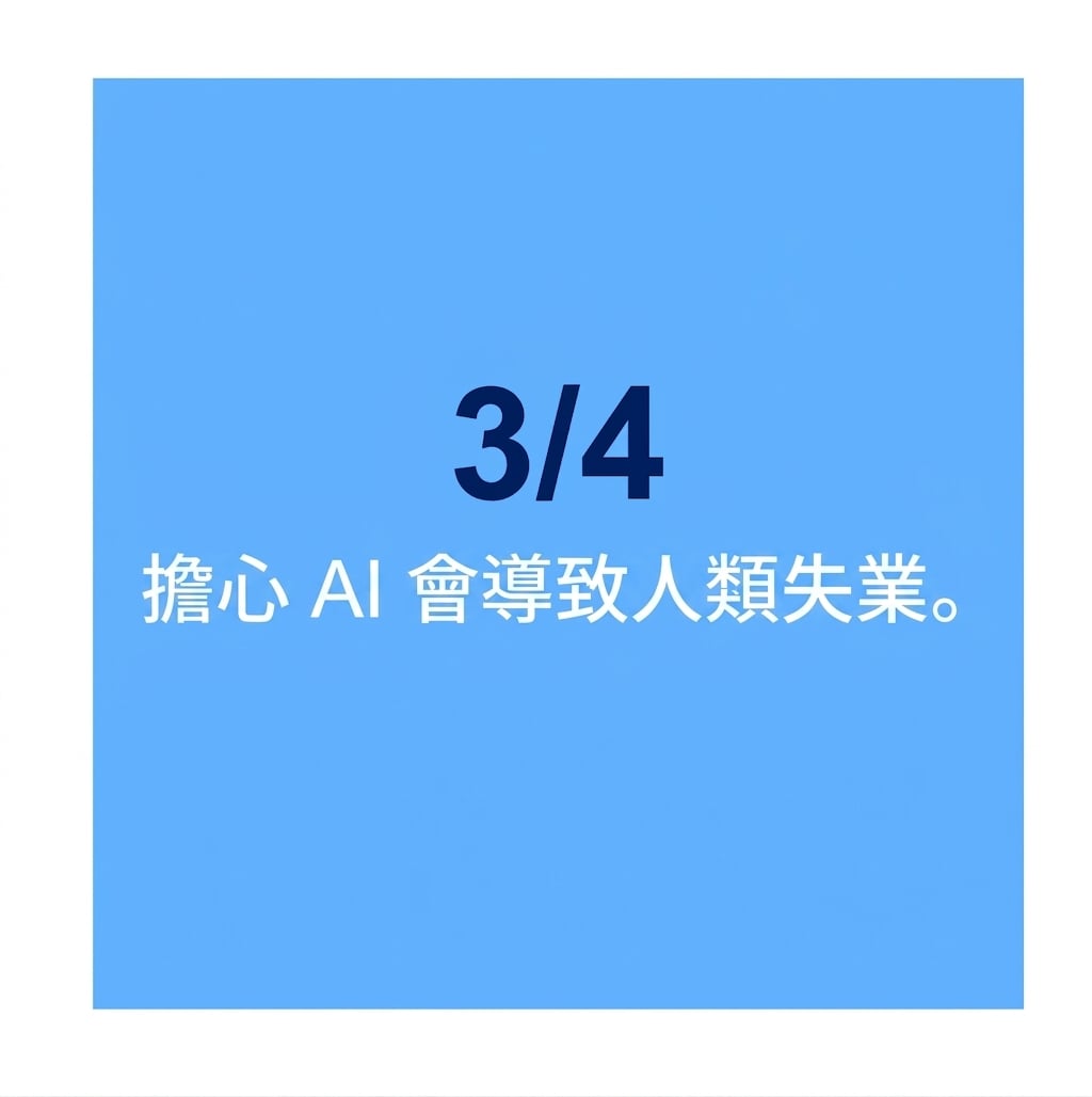 四分之三的受訪者擔心 AI 會取代人類工作。
