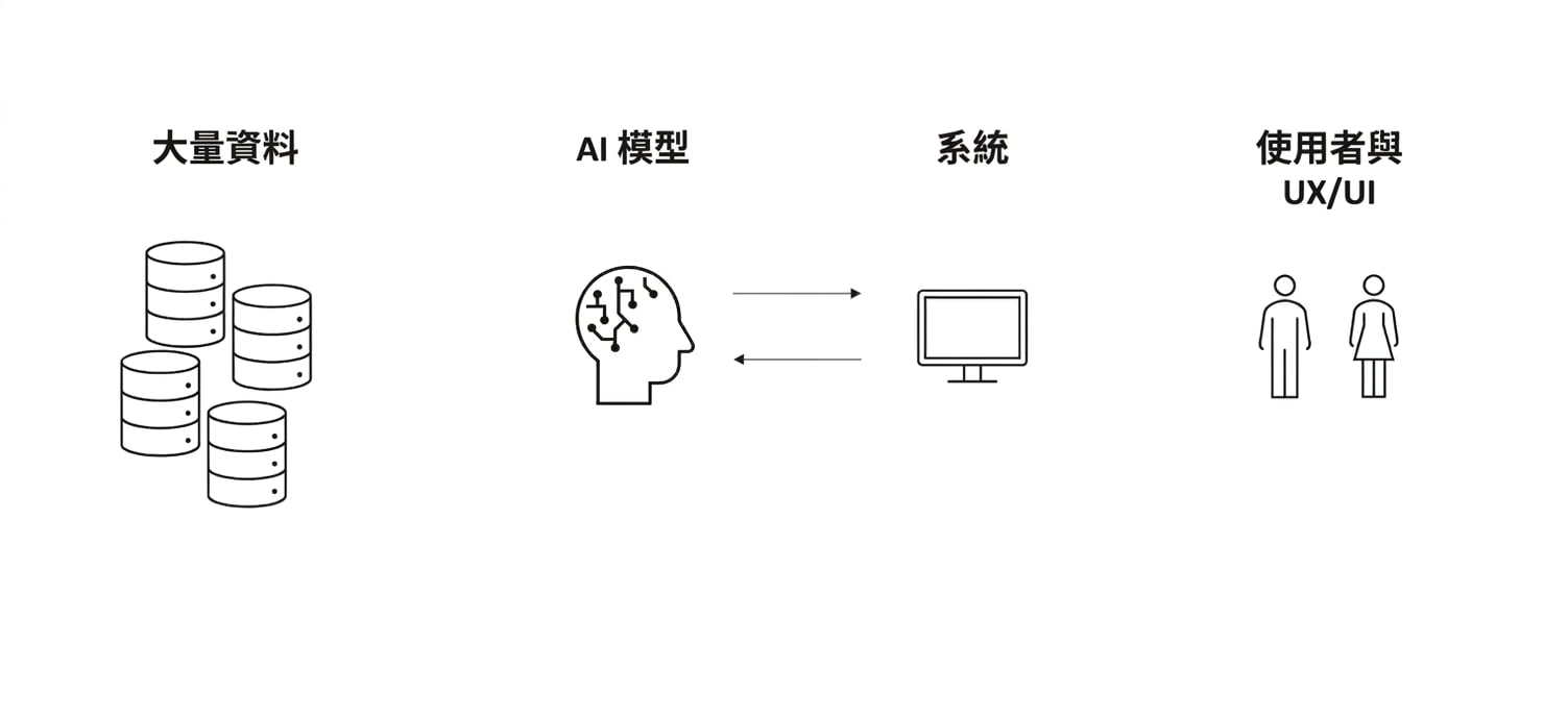 兩個人與「User & UX/UI」字樣。