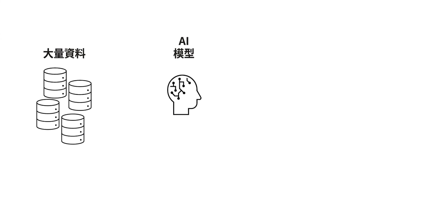 人頭與 AI 大腦圖示，旁有「AI Model」字樣。