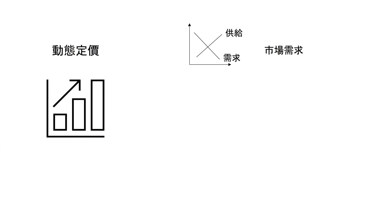 定價圖表與市場需求圖。