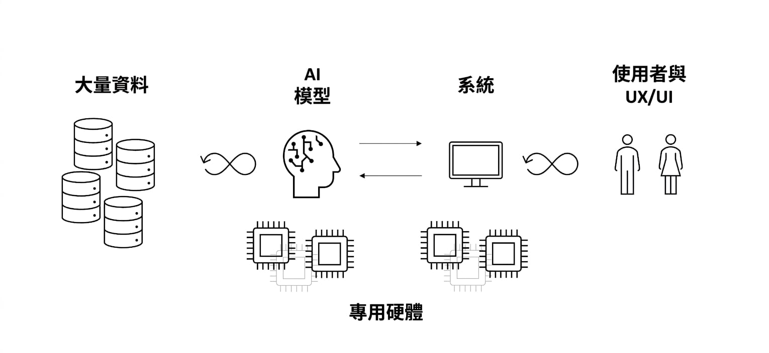 電腦晶片與「Specialized Hardware」字樣。