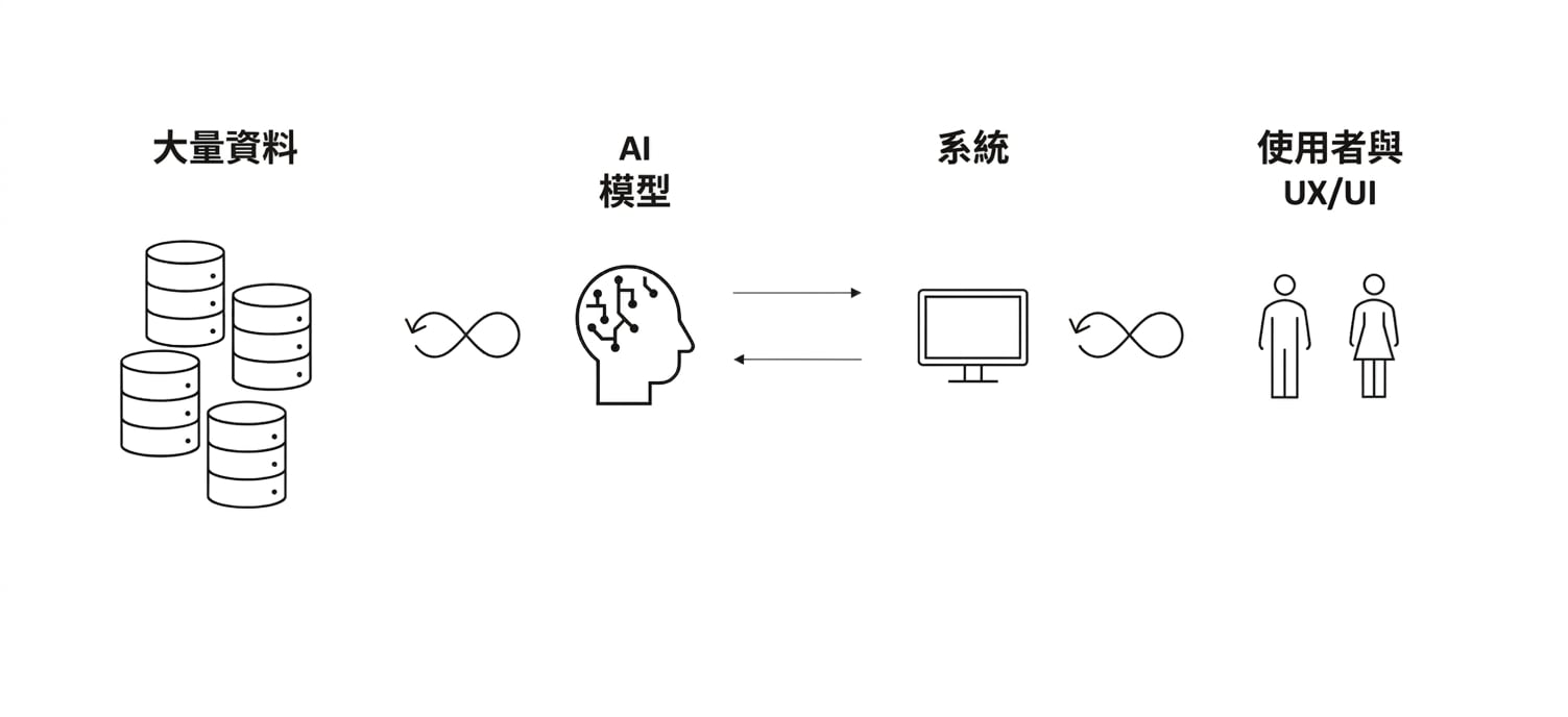 在資料與 AI 大腦、電腦與人之間畫有 ∞ 形箭頭。