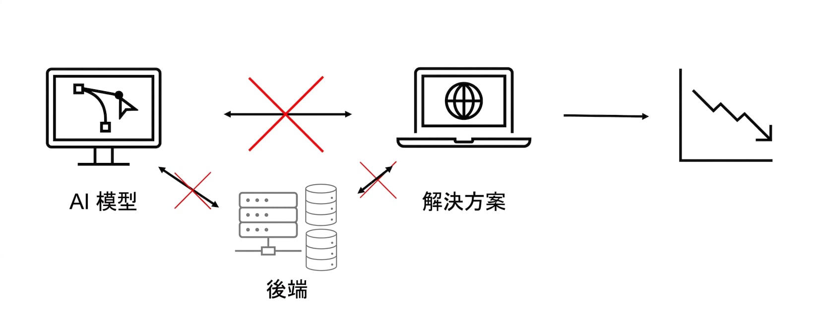 無法運作且導致損失的 AI 解決方案。