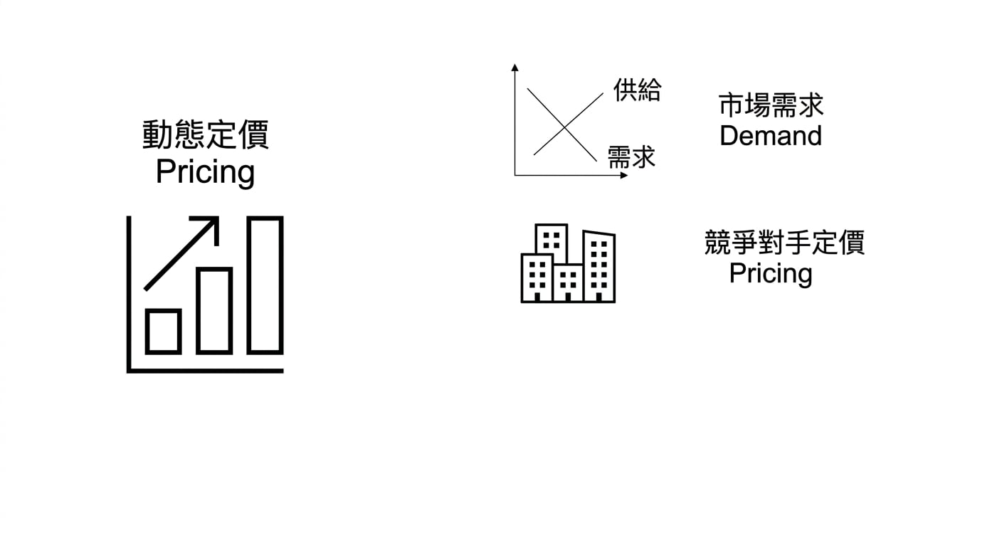 定價圖表與市場需求圖。競品定價建物圖示。