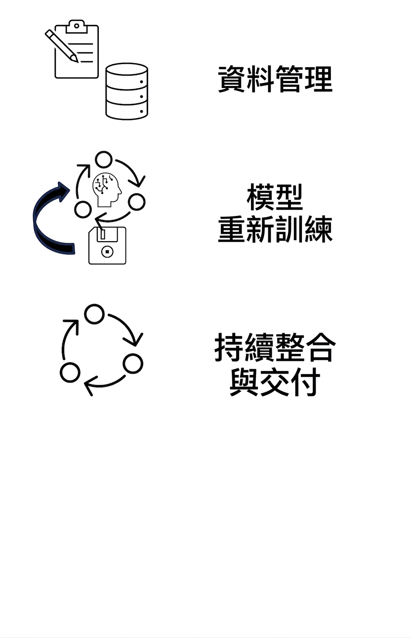 持續整合與交付。