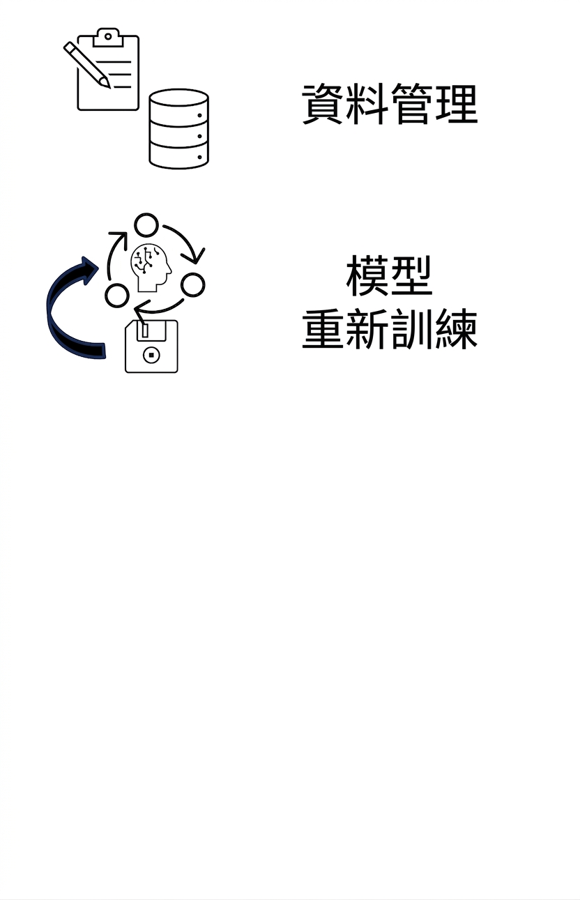模型再訓練與記錄。