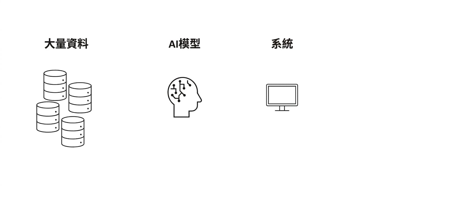 電腦圖示與「System」字樣。