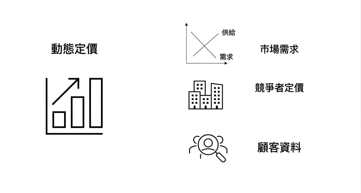 定價圖表與市場需求圖。競品定價建物圖示。放大鏡對準客戶。