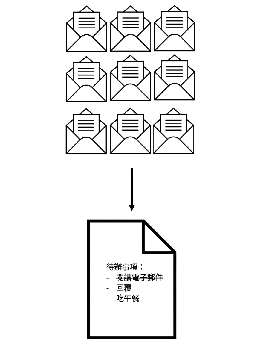 一堆電子郵件轉成摘要。