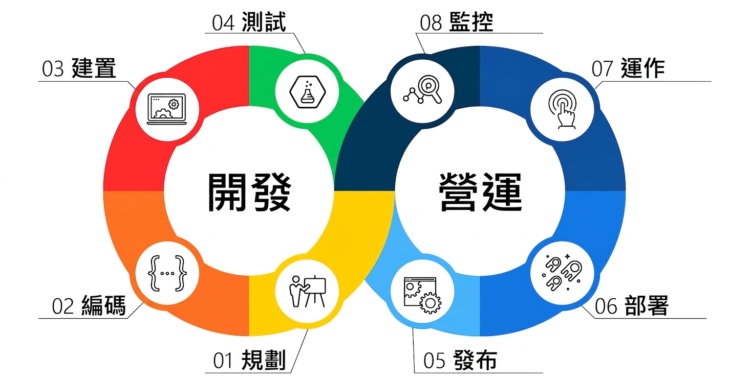 DevOps 生命週期。