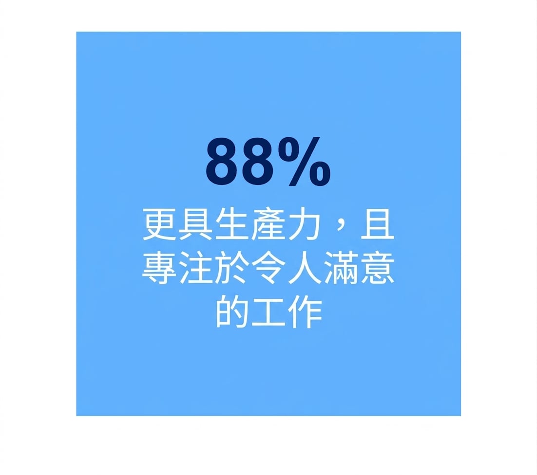 生產力提高 88%，更專注且更滿意的工作。