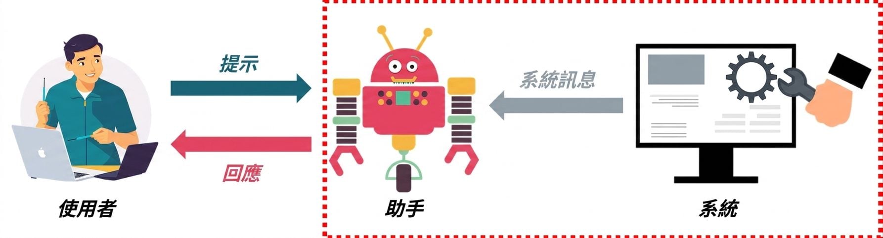 顯示訊息三種角色及其互動的圖片，並特別標示系統與助理的互動。