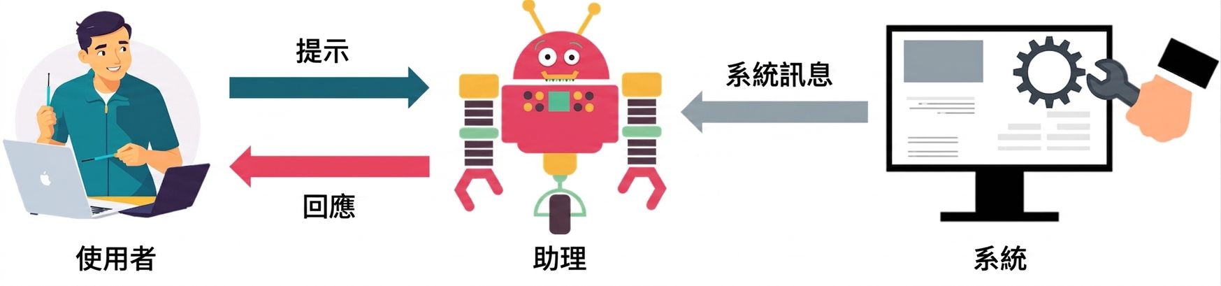 三種角色圖示，含 system→assistant、user→assistant、assistant→user 的傳遞箭頭。