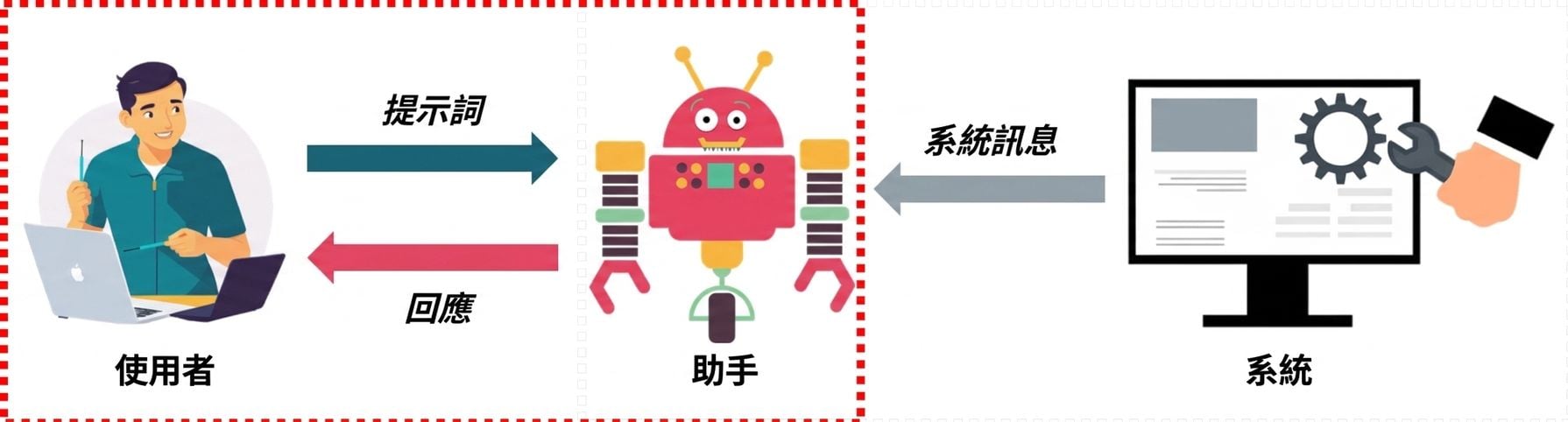 顯示訊息三種角色及其互動的圖片，並特別標示使用者與助理的互動。