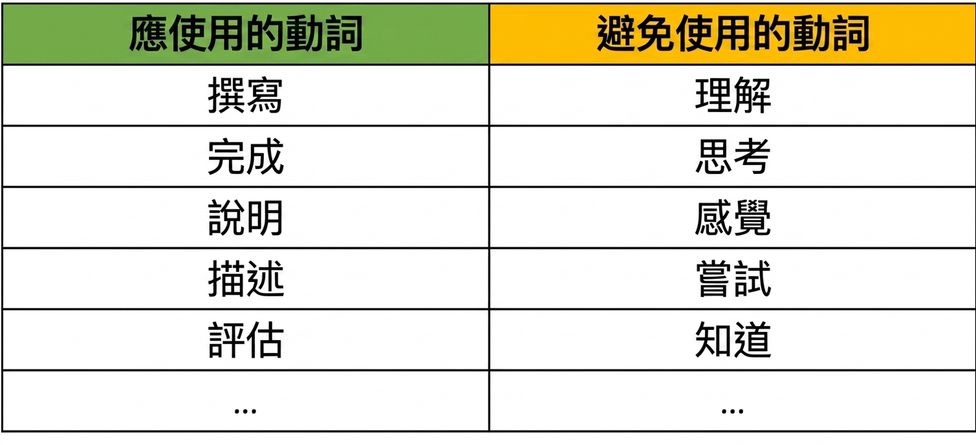 動詞對照表：建議使用 write、complete、explain、describe、evaluate；避免使用 understand、think、feel、try、know。