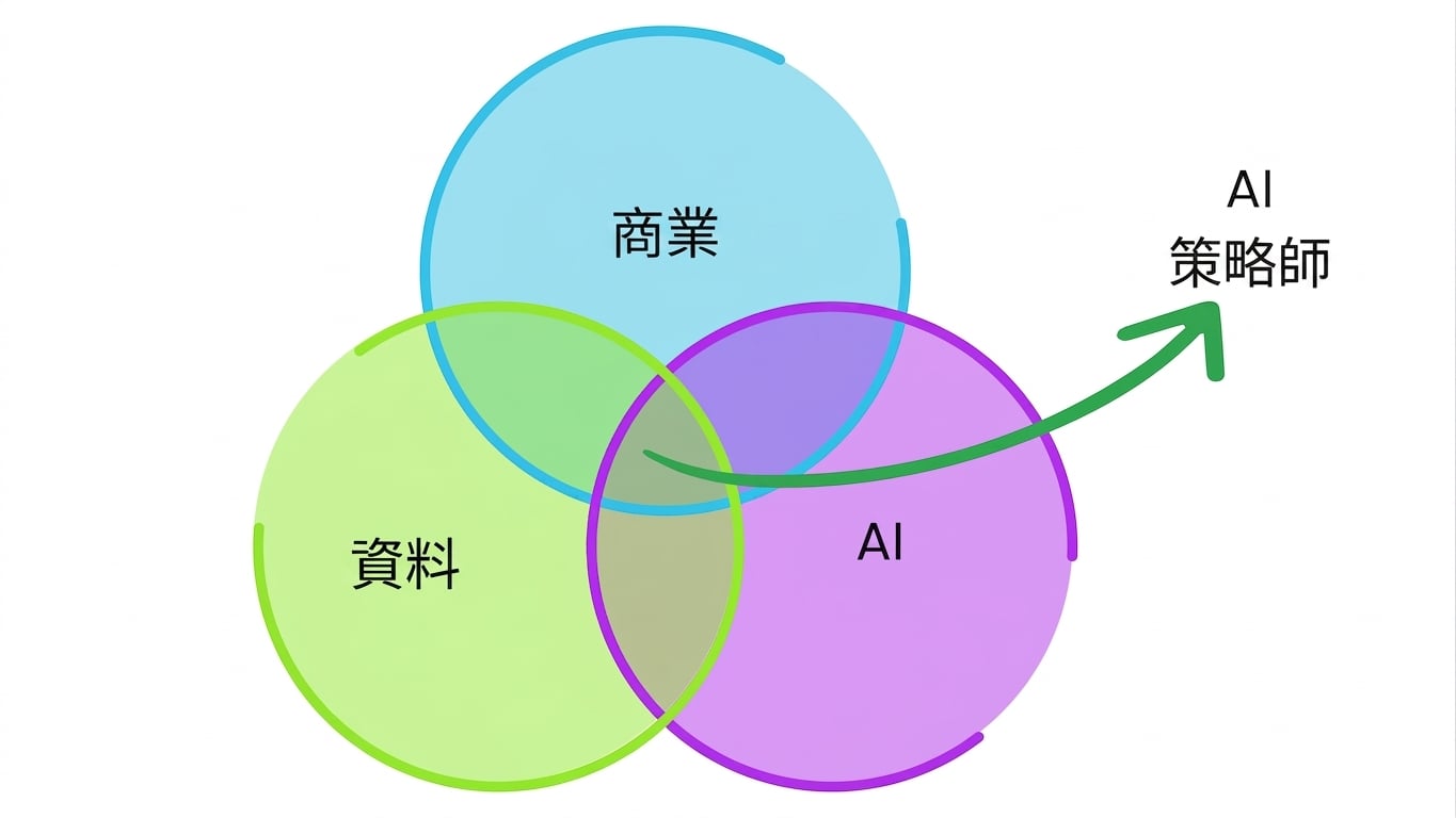 AI 策略師連結落差