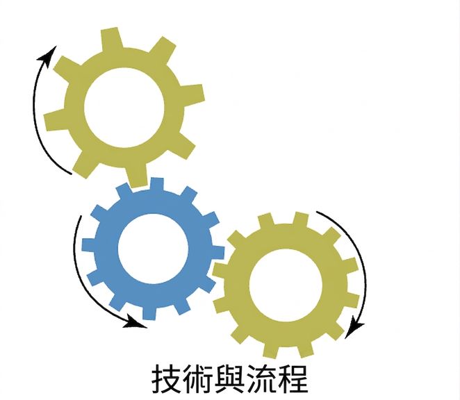 技術與流程