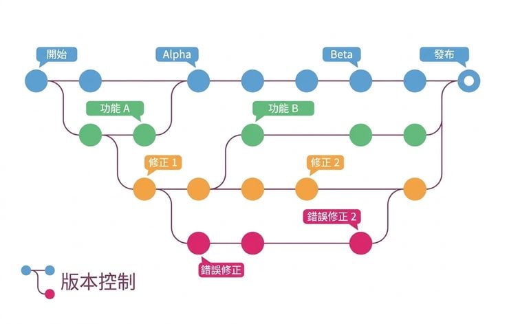 實驗會產生多個程式碼版本