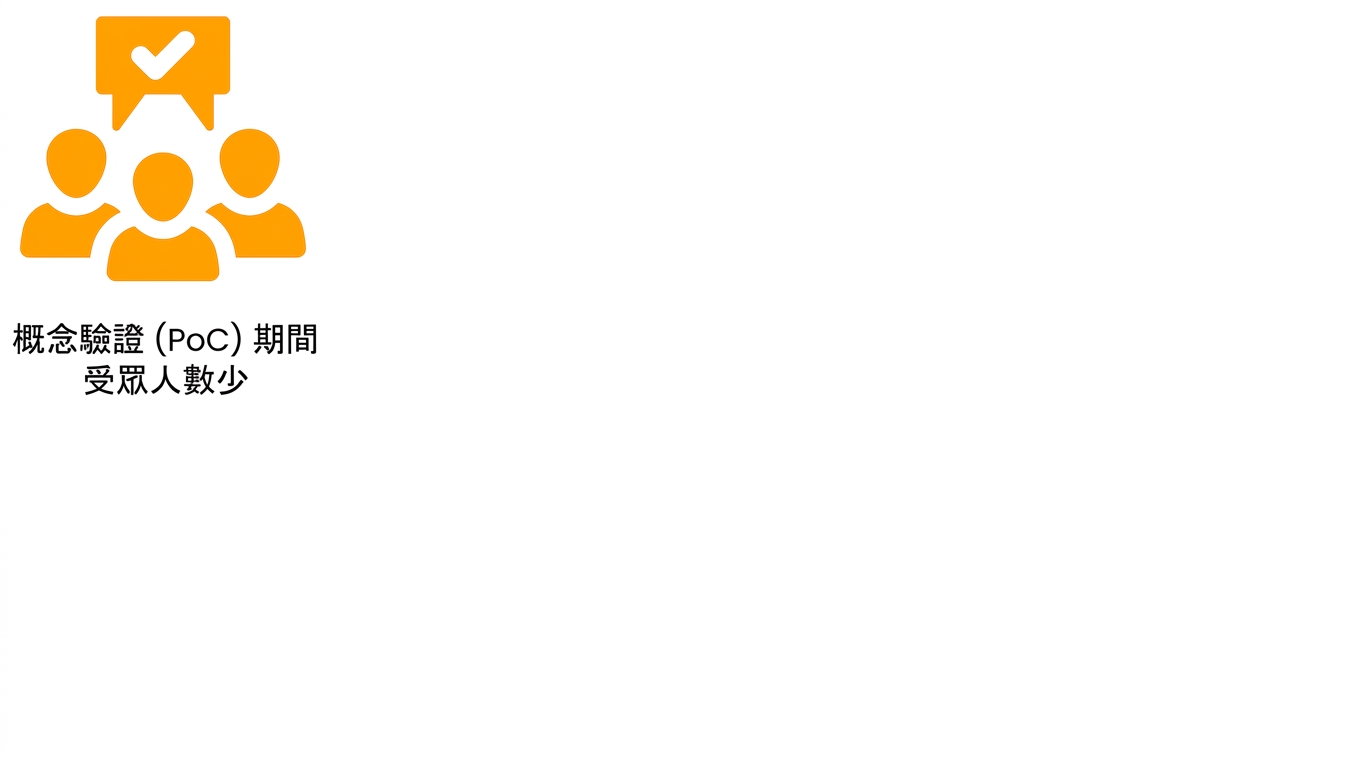 小規模受眾以評估表現