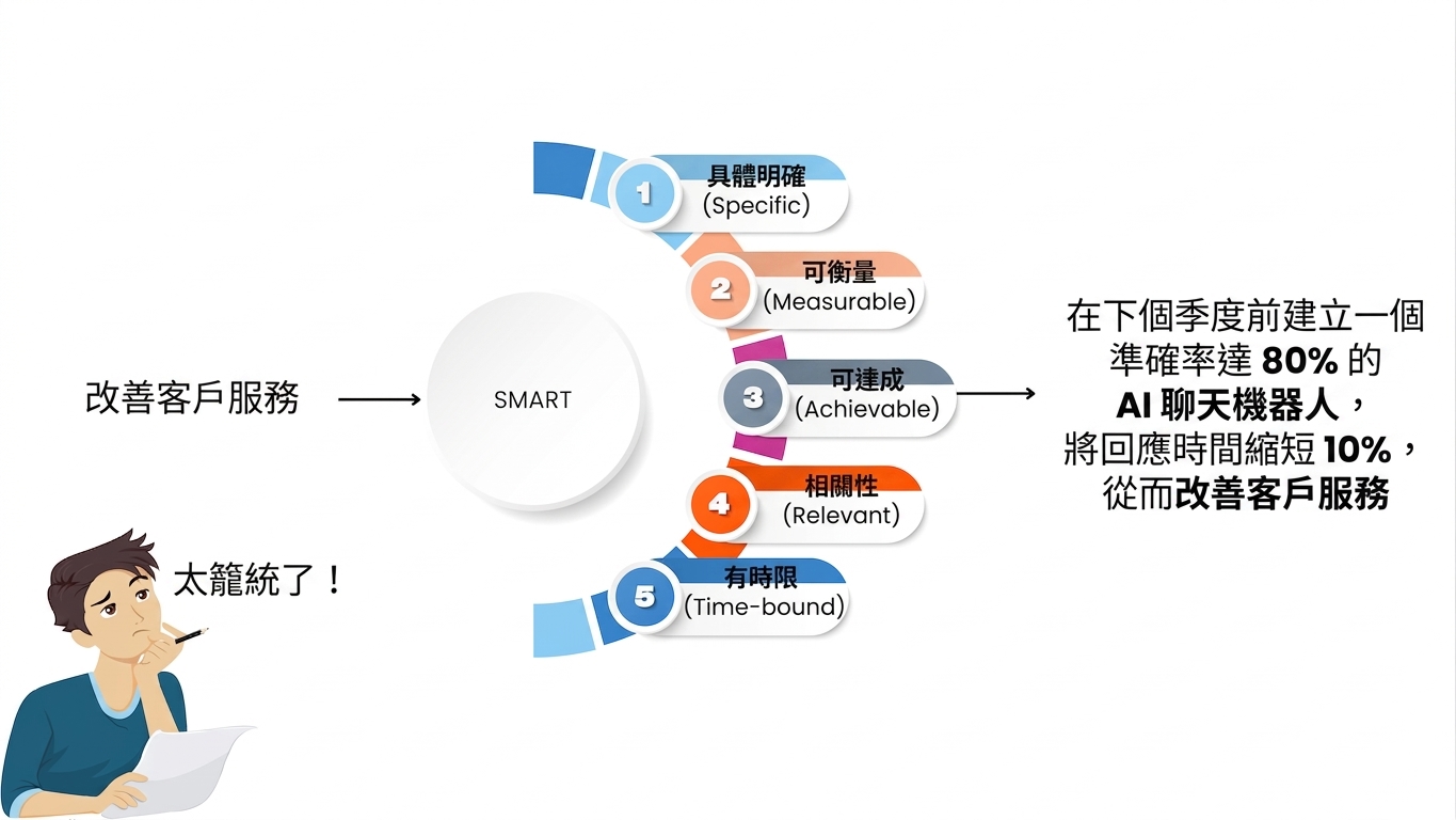一個 SMART 目標