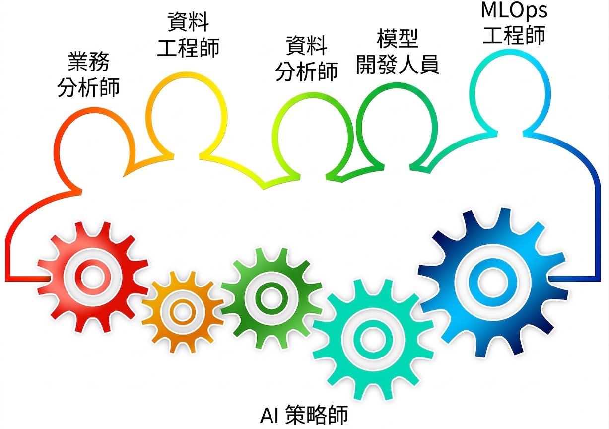 建立與提升團隊技能
