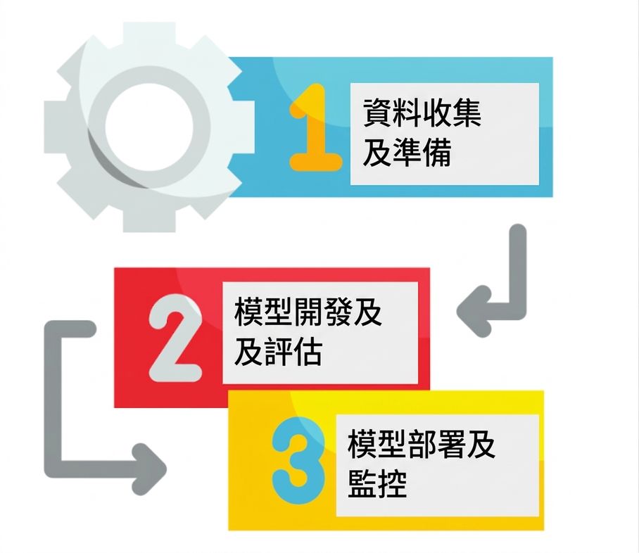 AI 專案生命週期