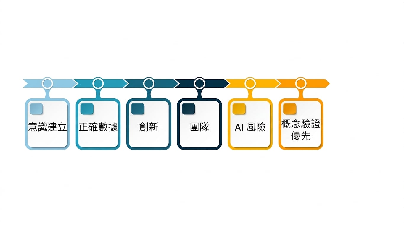 PoC 優先