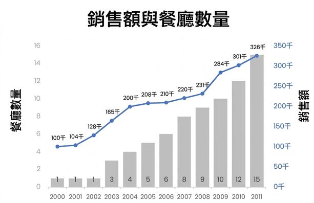 呈現銷售與餐廳數量的組合圖