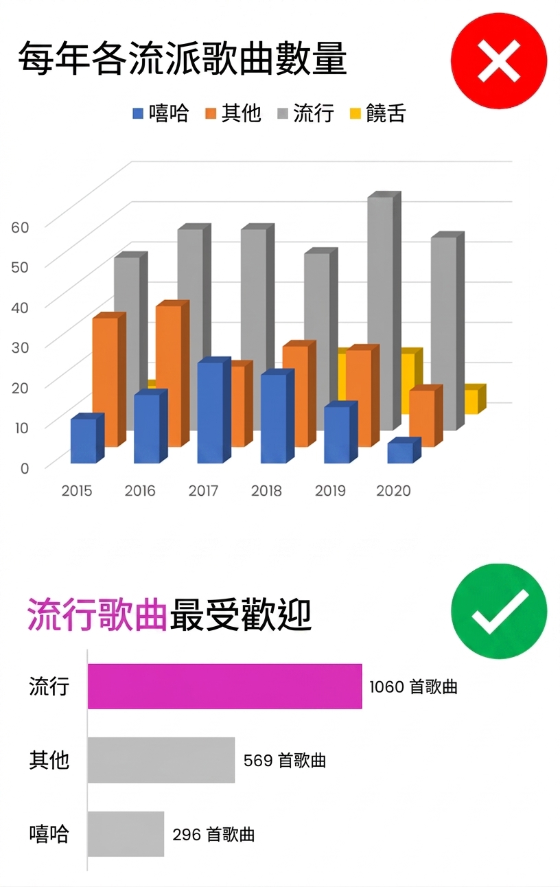 Excel 中良好與不佳視覺化做法的示意