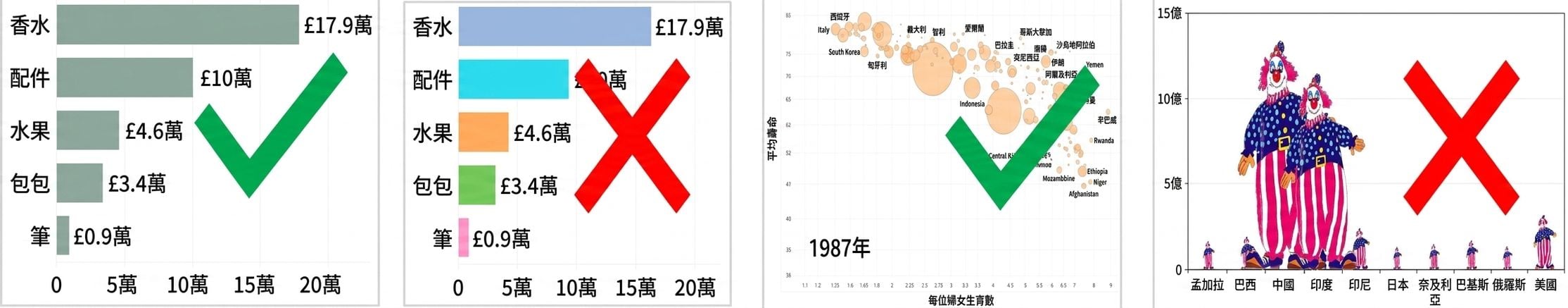 Examples of good and bad charts