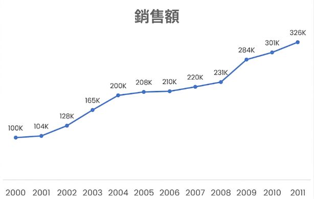 呈現銷售的折線圖