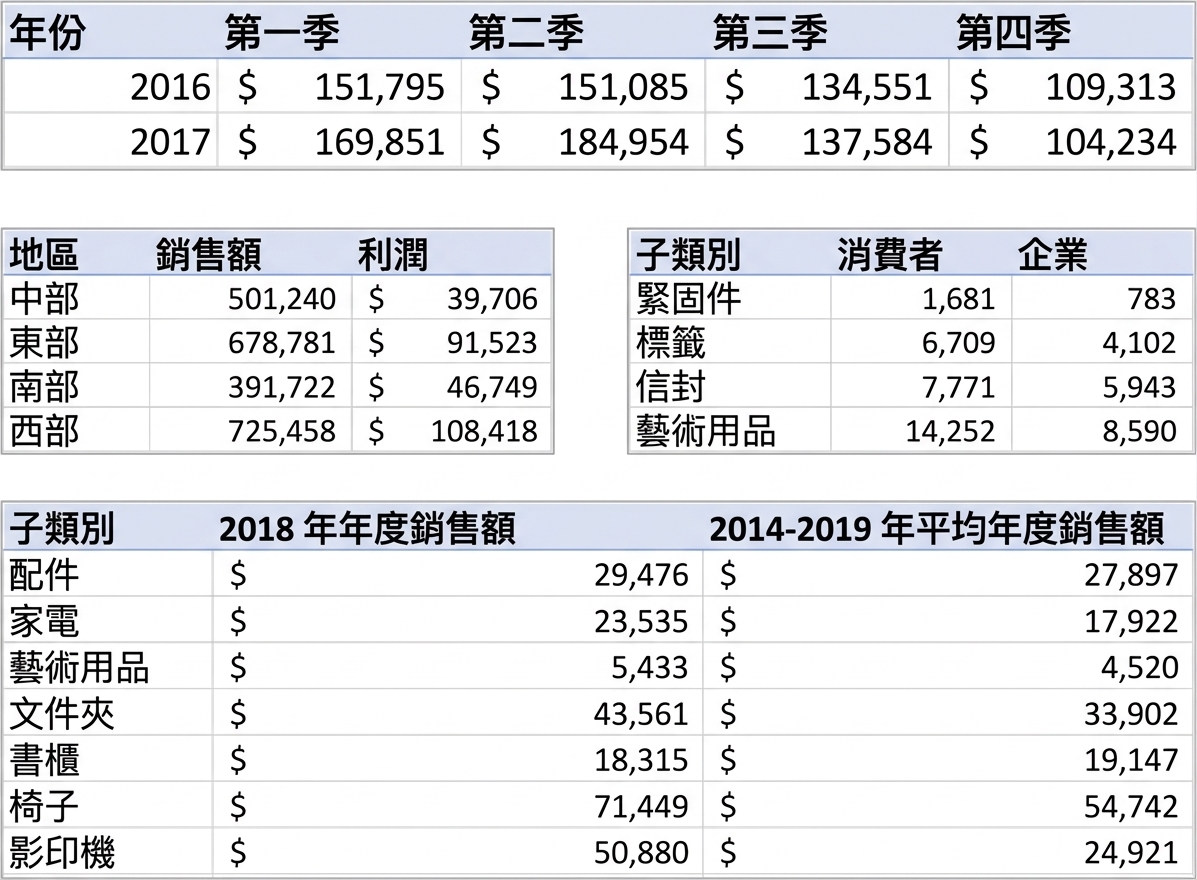 Examples of tables with aggregated data