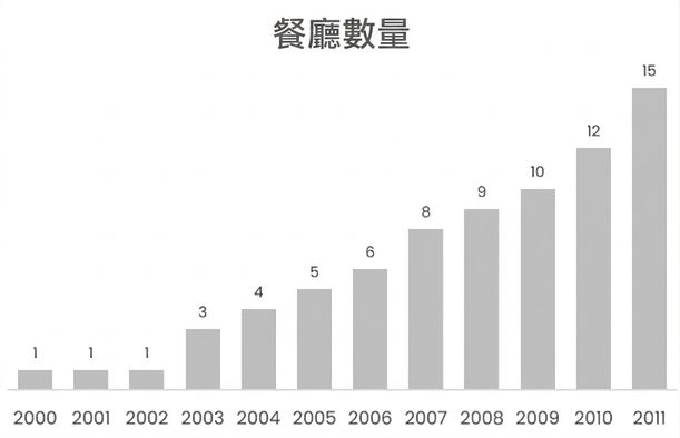呈現餐廳數量成長的長條圖