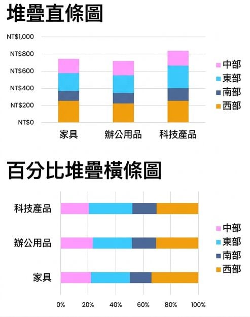Examples of stacked and stacked 100% bar and column charts