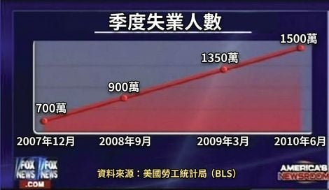 Example of a bad chart in news show