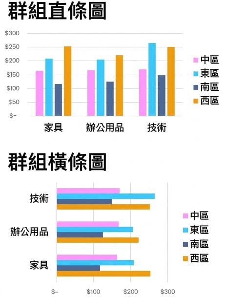 Examples of clustered bar and column charts