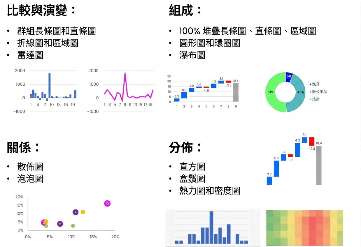Various chart types and chart use cases