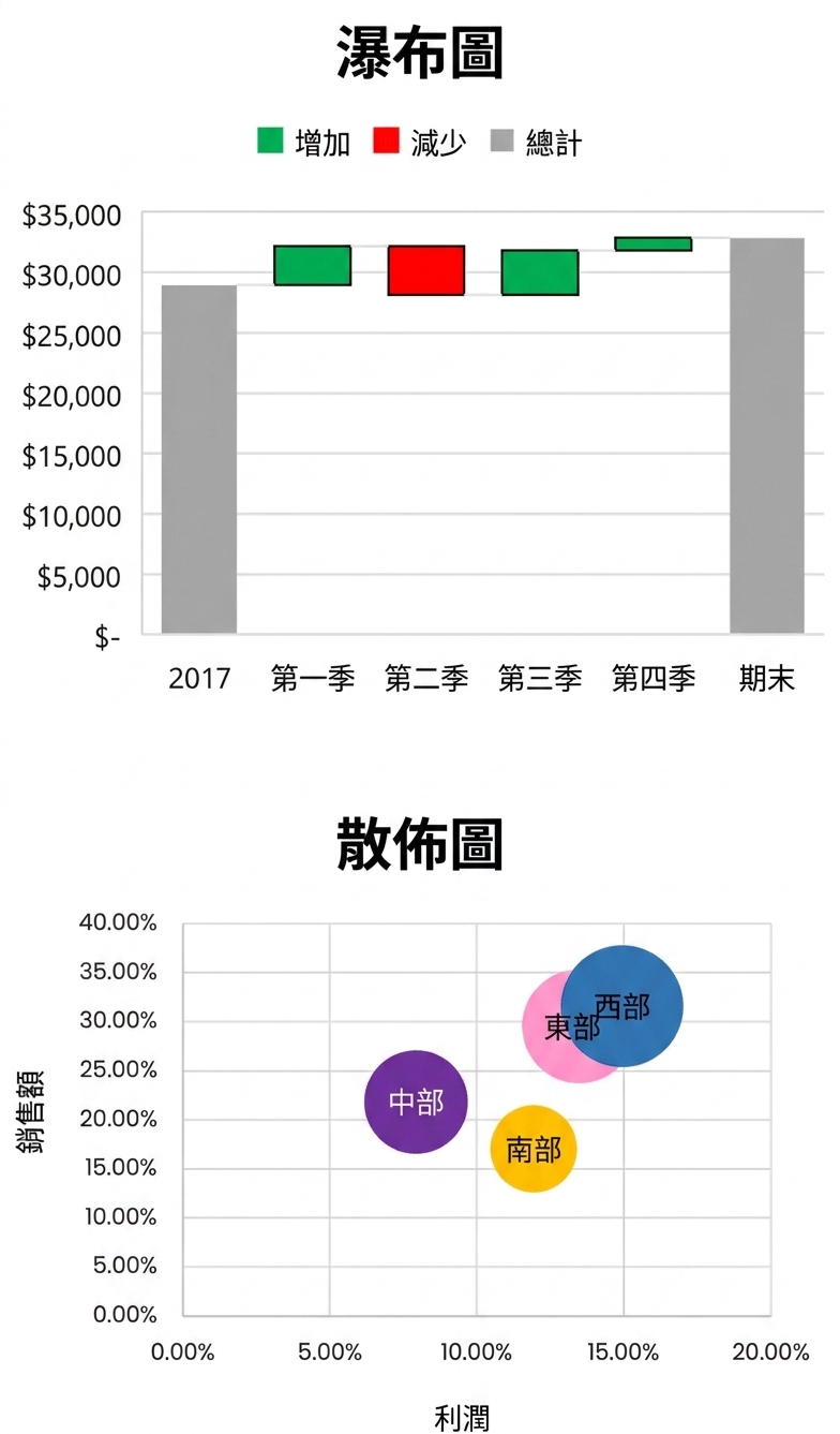 Excel 中的瀑布圖與散佈圖示意
