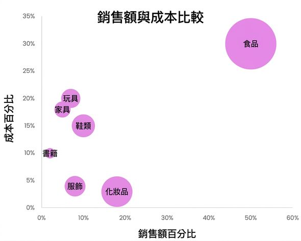 散佈圖範例