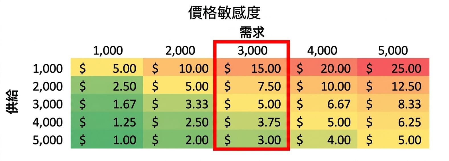 一欄被標示的敏感度表