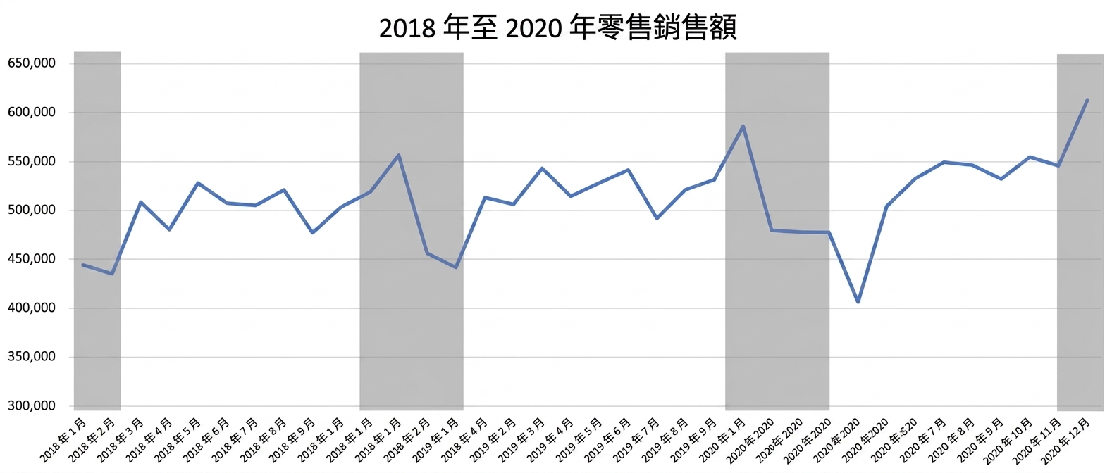 2018 到 2020 年零售銷售的折線圖，季節性趨勢以灰色標示